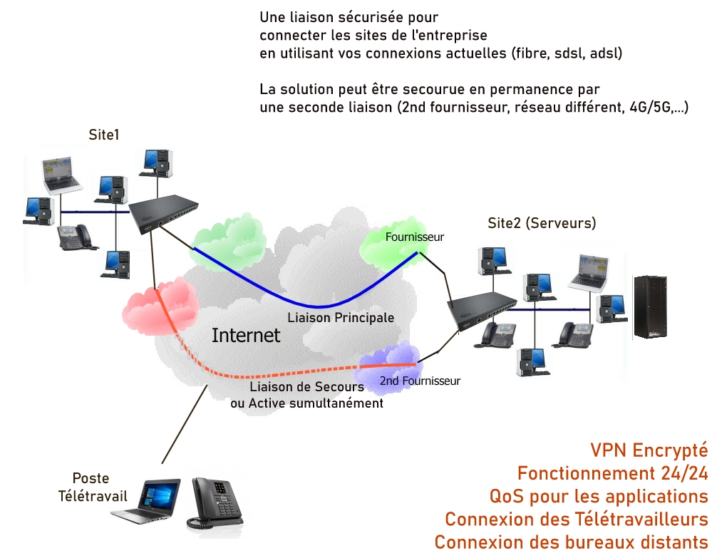 les VPN managé en SDWAN : , -